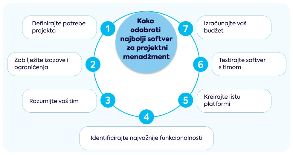 kako-odabrati-najbolji-softver-za-projektni-menadzment